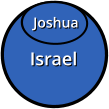 Israel Israel Joshua Joshua