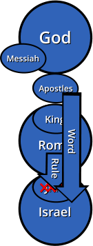 God God Israel Israel Joshua Joshua JPKP JPKP Rome Rome King King Rule Rule Messiah Messiah Apostles Apostles Word Word